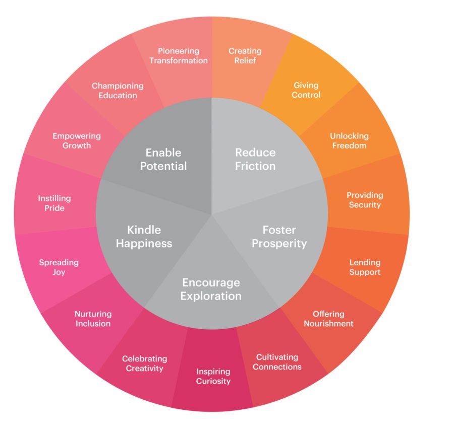 The Purpose Wheel by IDEO Peter Fisk