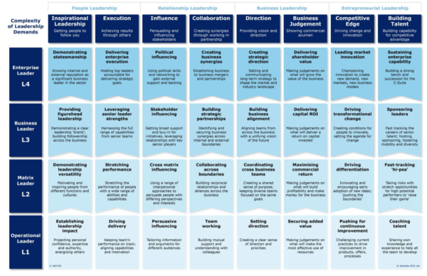 DNA of Leadership Potential by Deloitte - Peter Fisk