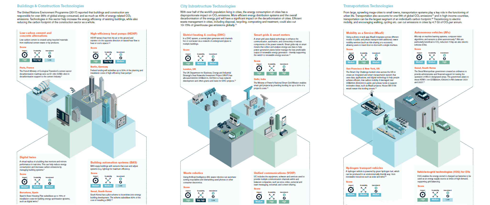 Accelerating decarbonisation ... the race to net zero will not be won ...
